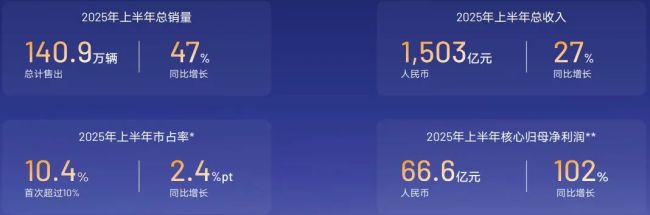 李书福坚守油车 12个月卖130万辆！销量，给了其底气