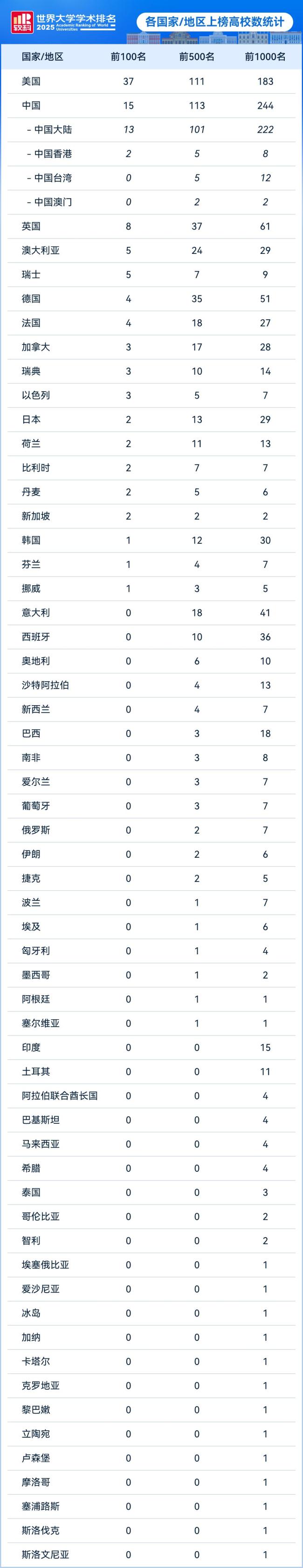 2025软科世界大学学术排名发布 清华跻身全球前20
