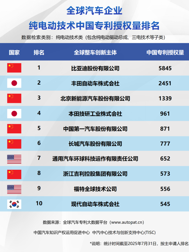 中国车企改写新能源技术竞争格局 17面红旗彰显实力