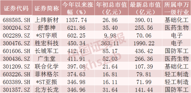 A股翻倍股超300只 市场持续走强
