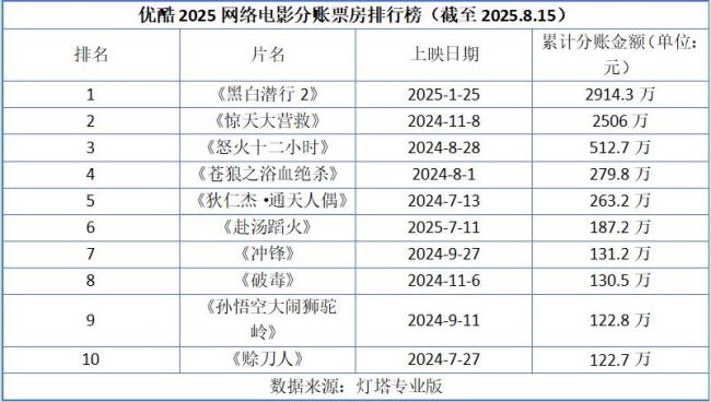 博主:網(wǎng)絡(luò)電影堅(jiān)決不做棄子 行業(yè)求變尋新生