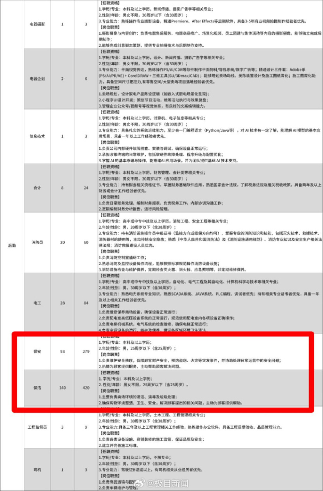 胖东来招保洁要求25岁以下本科学历