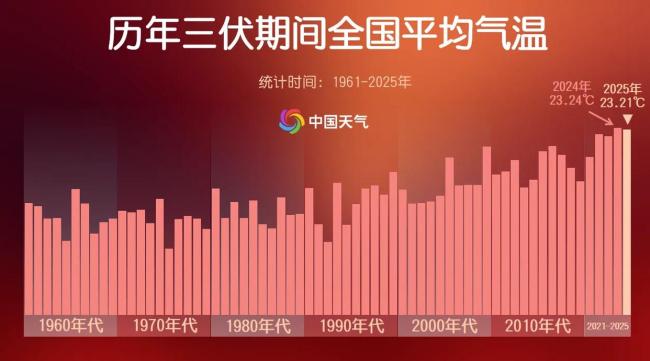 今年三伏为史上第二热 高温持续不减