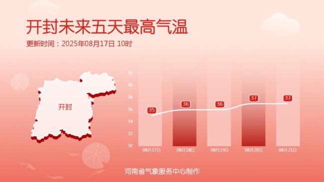 河南29个气象站超40℃ 高温卷土重来