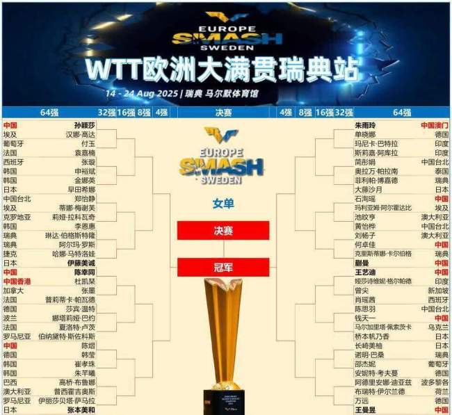 图表看2025乒乓球瑞典大满贯，完整战报赛程 正赛首日精彩开启