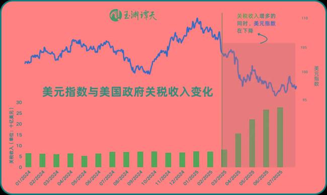收获关税失去了什么？揭示美元50年来最大年中跌幅