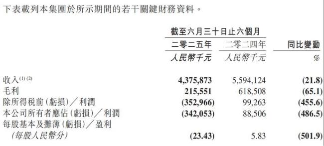 董事长余惠勇教育消费者之后 百果园半年报出炉：再闭店超千家，净亏3.42亿
