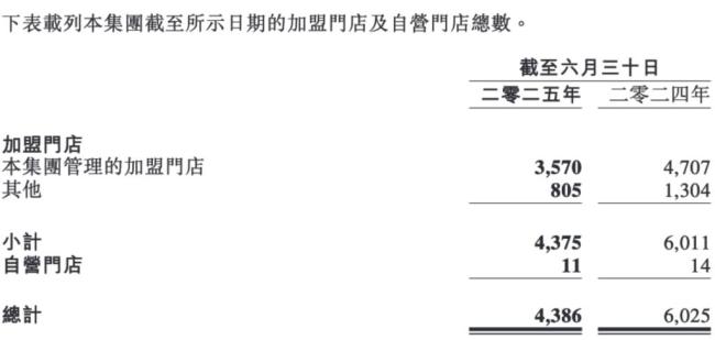百果园上半年营收下滑 业绩承压持续