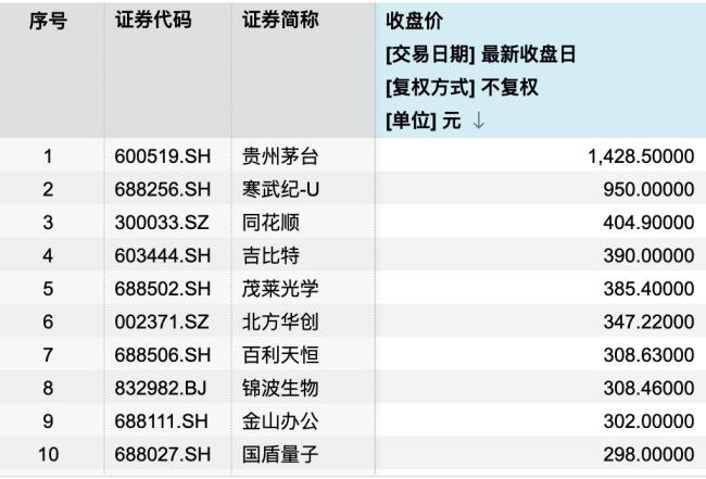 寒武纪成为A股第二只“千元股” 股价突破引发关注