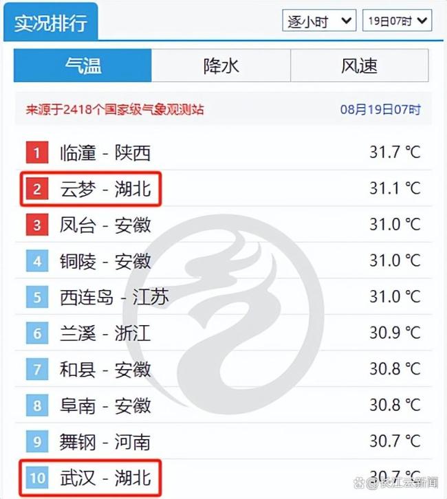 9省区市最高温39 多地发布高温预警