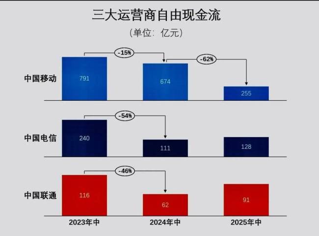 三大运营商的“钱袋💰️子”也变瘪了 自由现金流锐减