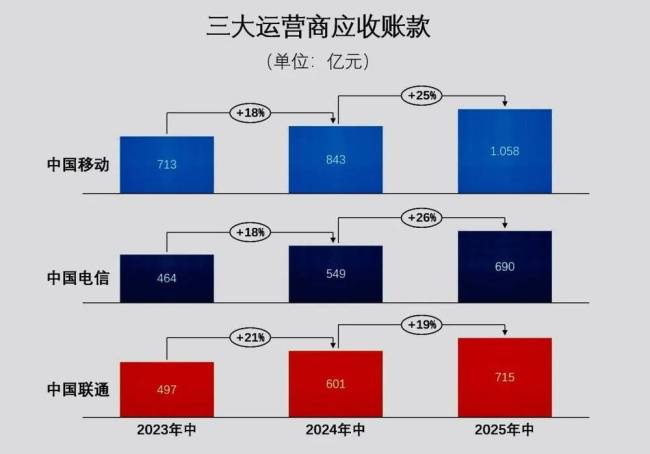 三大运营商的“钱袋💰️子”也变瘪了 自由现金流锐减