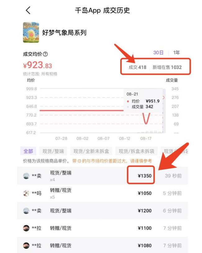 这个IP价格疯涨 网友：比黄金还离谱 黄牛炒出天价