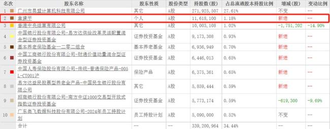 牛散章建平重金砸入“AI+” 一季度密集布局