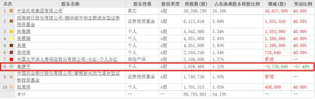 牛散章建平重金砸入“AI+” 一季度密集布局