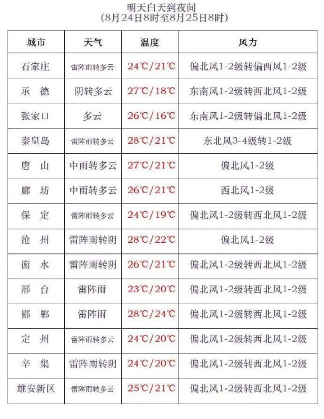 北方再迎新一轮降雨 局地大暴雨 河北多地雨量较大