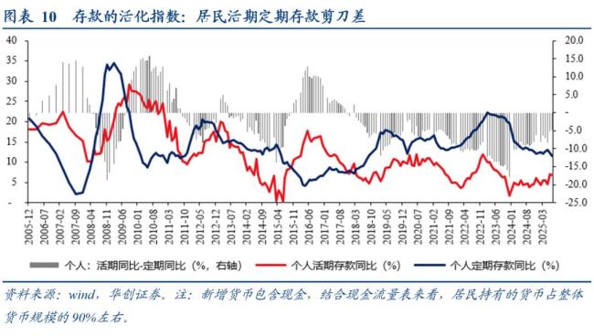分析师：中国居民没有“超额储蓄” 防御性存款待转化