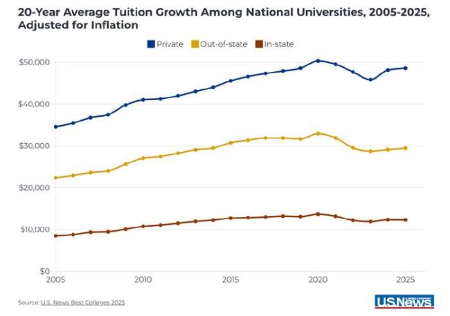 还不起学贷，美国年轻人跑路