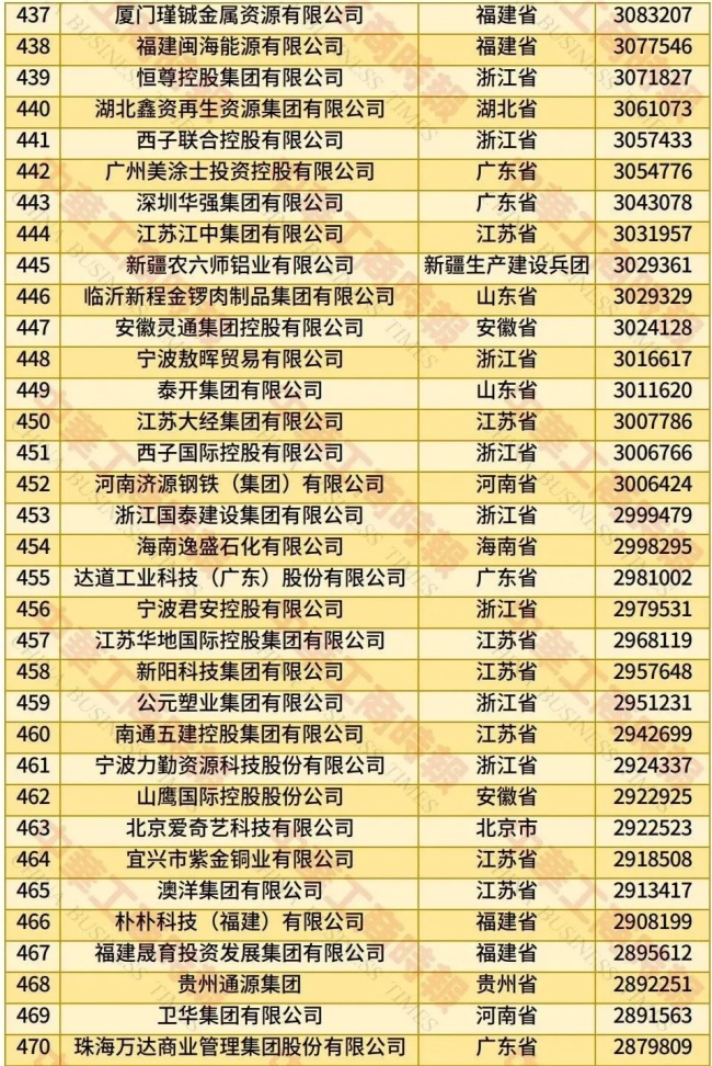 2025中国民营企业500强