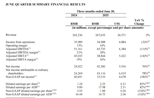 阿里Q2 Non-Gaap凈利潤(rùn)同比下降18% 投資拖累利潤(rùn)增長(zhǎng)