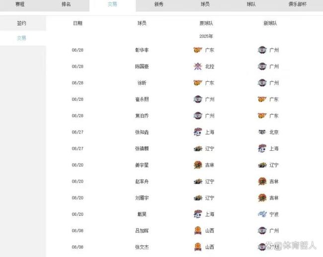 广东男篮获得崔永熙的独家签约权 重磅交易引关注