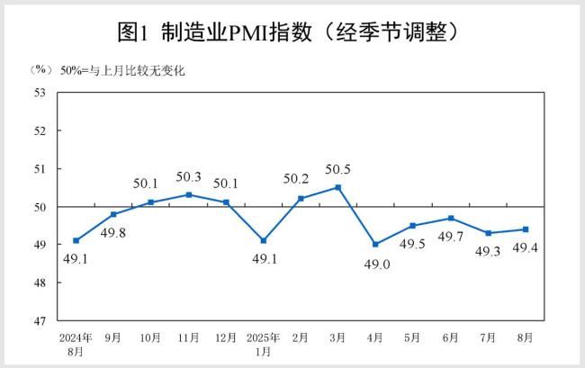 8月中国制造业采购经理指数49.4% 景气水平小幅回升