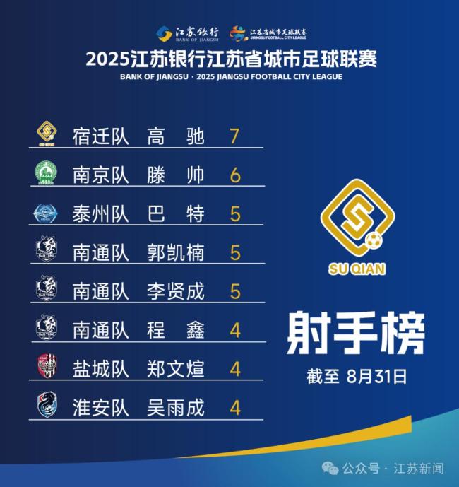 镇江无缘苏超8强 提前出局成定局
