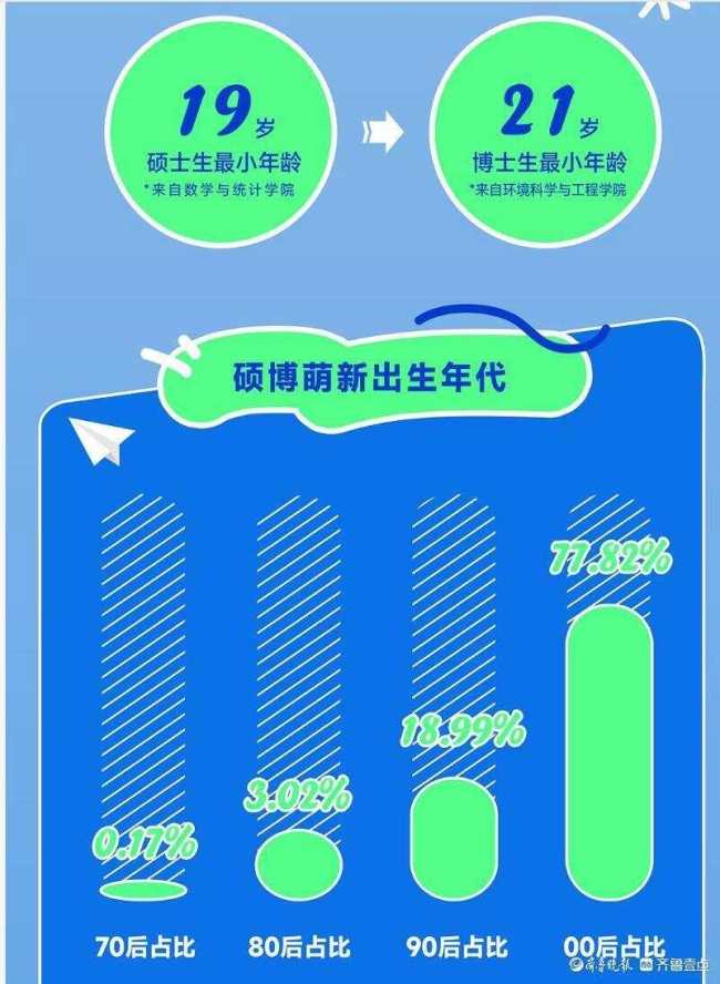 山大2025最小新生硕士19岁博士21岁！