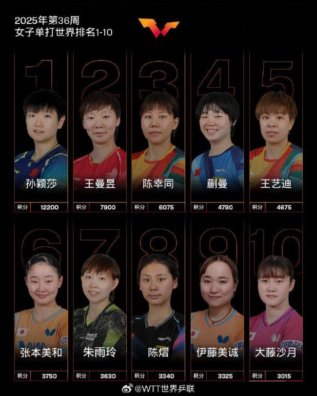 国际乒联新一期世界排名：国乒包揽女单前5