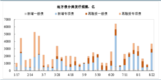 8月地方债发行规模超预期 发行节奏加快