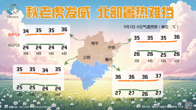 台风“琵琶”已生成！北方已有城市开始供暖，南方“秋老虎”持续 福建天气“热情似火”