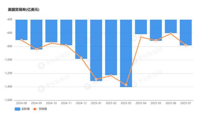 进口激增，美国贸易逆差扩大至四个月来最大 企业抢购应对关税威胁