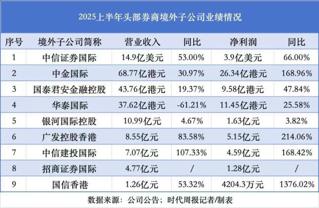 10家头部券商上半年赚749亿 净利润整体涨60%