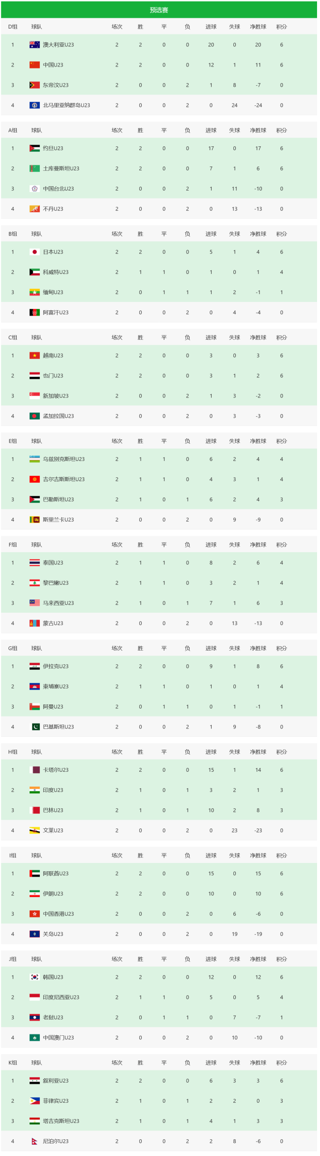U23國足打平就出線！凈勝球優(yōu)勢明顯，末輪力爭戰(zhàn)勝澳大利亞 出線形勢樂觀