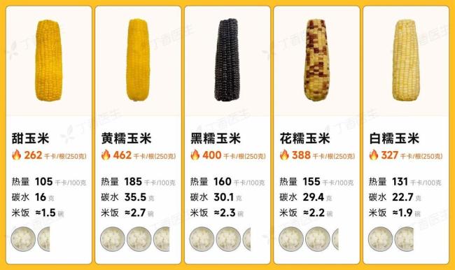 一种易长胖、巨升糖的粗粮 很多人天天吃