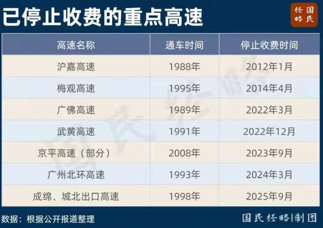 不收费的高速陆续来了