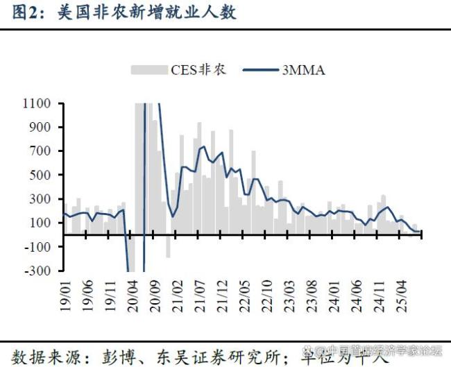 9月FOMC前看点：非农校准与8月通胀 经济数据指引政策走向
