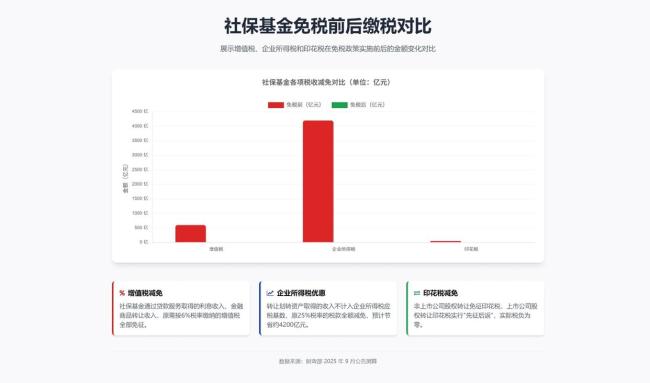 上万亿国有资产入社保基金财政部出手免三种税