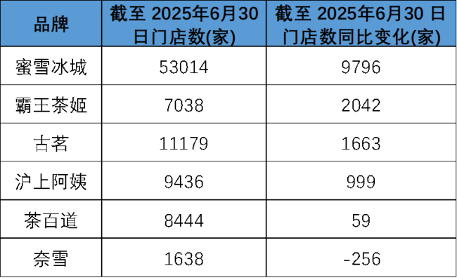 新茶饮半年大考：有人吃饱，有人跌倒 外卖大战下的悲欢不相通