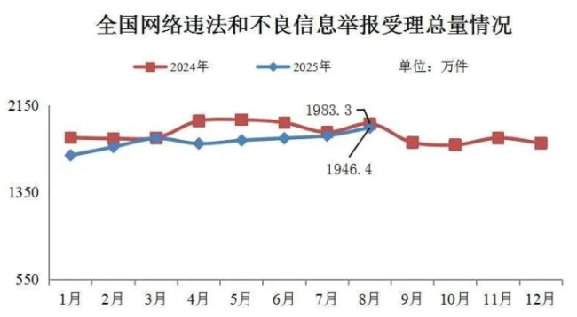 8月全國受理網(wǎng)絡(luò)違法和不良信息舉報1946.4萬件