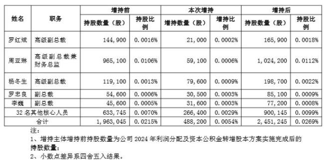 比亞迪5名高管32名核心人員增持5233萬(wàn) 展現(xiàn)對(duì)公司信心