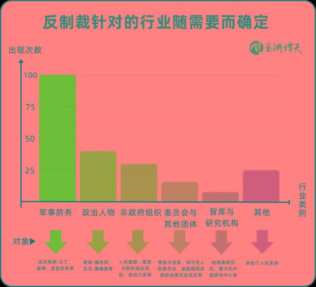 中国反制手段出现新变化