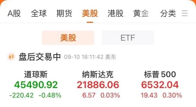美股纳指标普收盘创新高