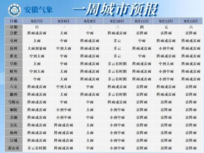 安徽未来24小时暴雨大暴雨 强对流天气来袭