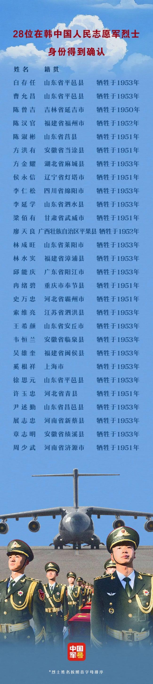 请记住这28个名字 向志愿军英烈致敬
