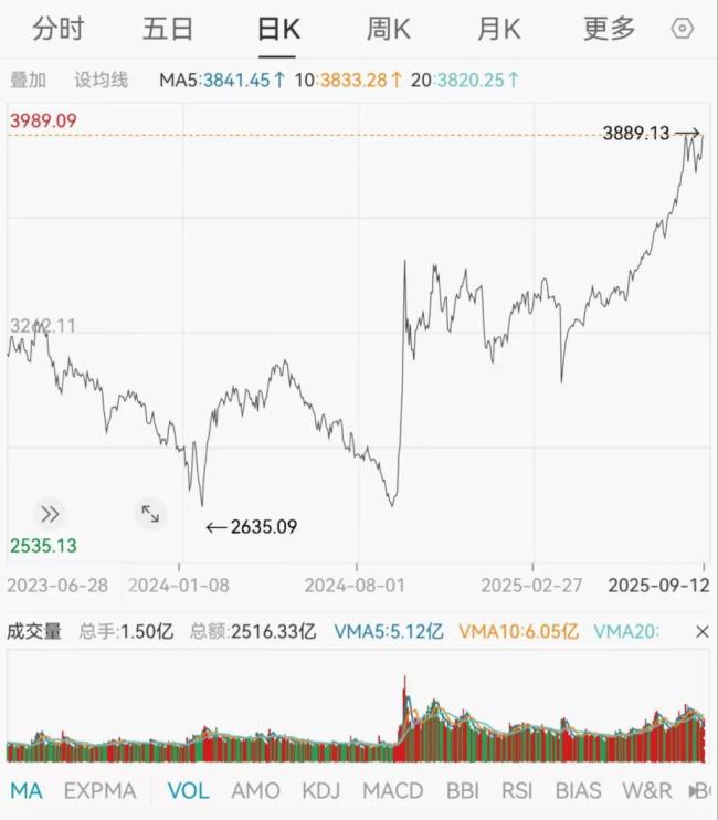 上证指数突破3888.6前期高点，再创阶段新高 市场仍处上行周期