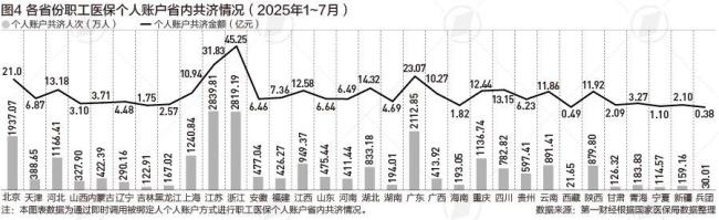 医保个账“沉睡”资金正在盘活 跨省共济加速推进