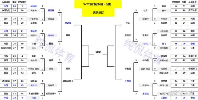 好友PK！王楚钦4-0完胜林昀儒