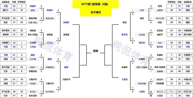 好友PK！王楚钦4-0完胜林昀儒 国乒核心挺进四强