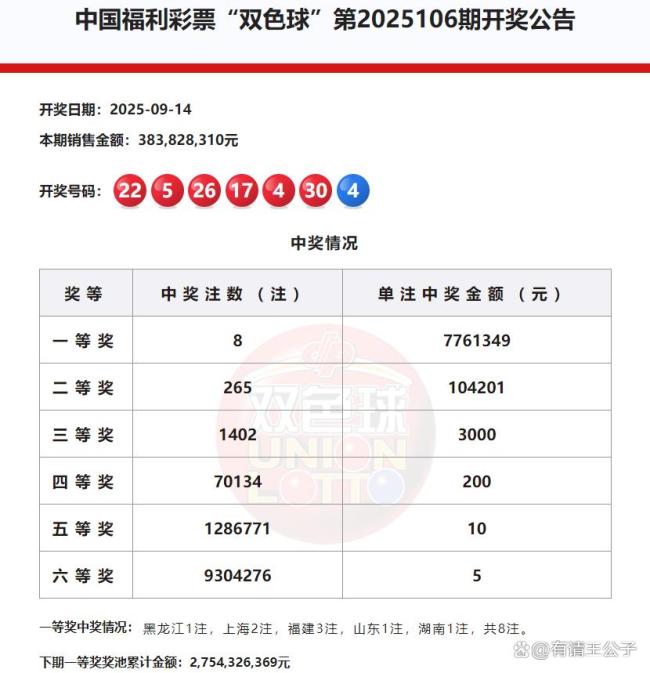 8注 265注井喷！双色球头奖开776万